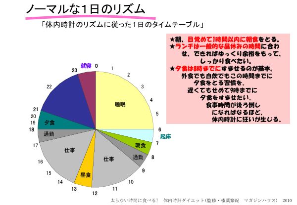 資料：体内時計のリズムに従った1日のタイムテーブル