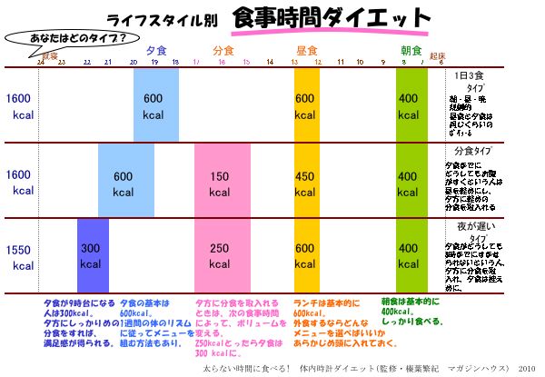 資料：ライフスタイル別食事時間ダイエット1