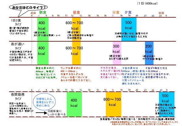 資料：ライフスタイル別食事時間ダイエット2