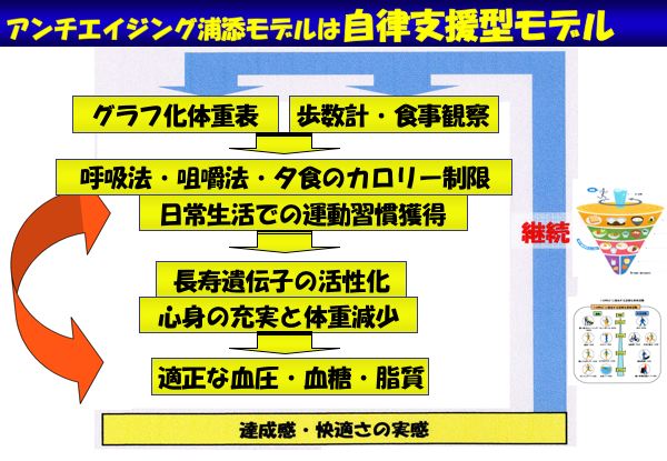 資料：アンチエイジング浦添モデルは自律支援型モデル