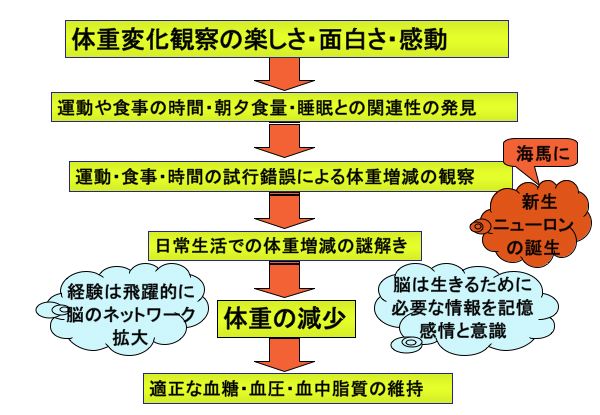 資料：適正な血糖・血圧・血中脂質の維持