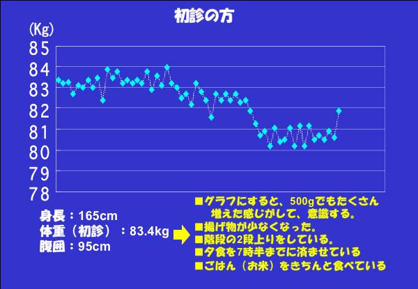 資料：グラフ化体重表（初診の方）