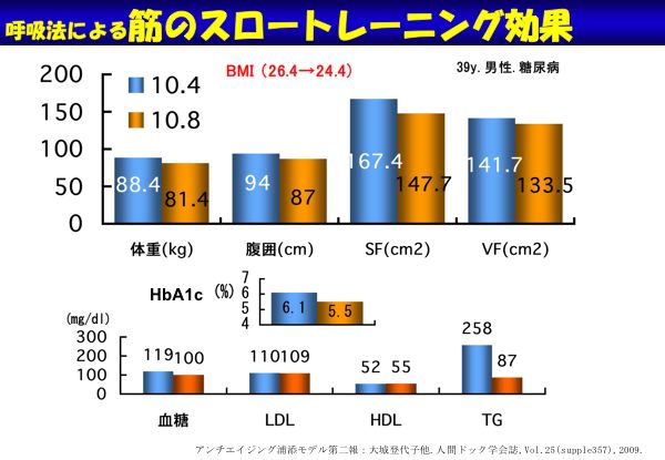 資料：呼吸法による筋のスロートレーニング効果（男性）