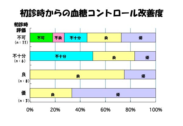 資料：初診時からの血糖コントロール改善度