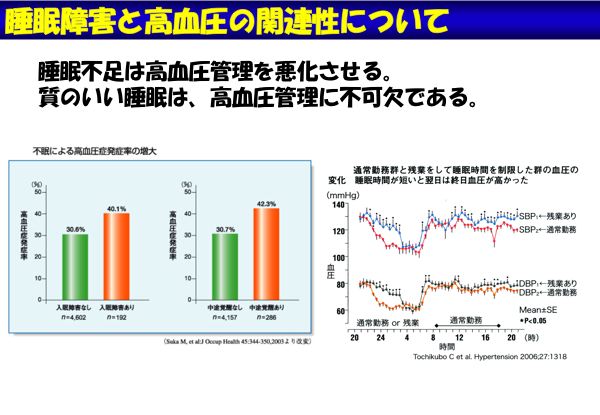 資料：睡眠障害と高血圧の関連性について