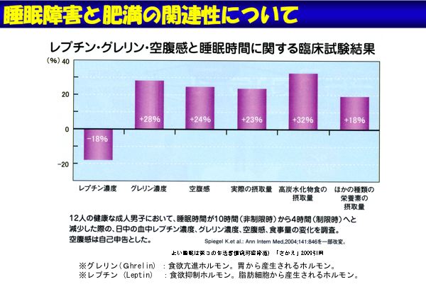 資料：睡眠障害と肥満の関連性について