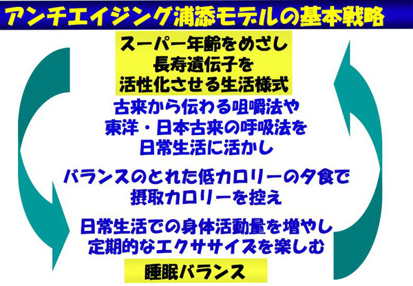 アンチエイジング浦添モデルの基本戦略