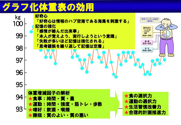 グラフ化体重表の効果