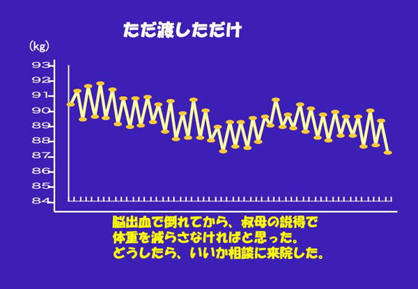 グラフ化体重表（ただ渡しただけ）