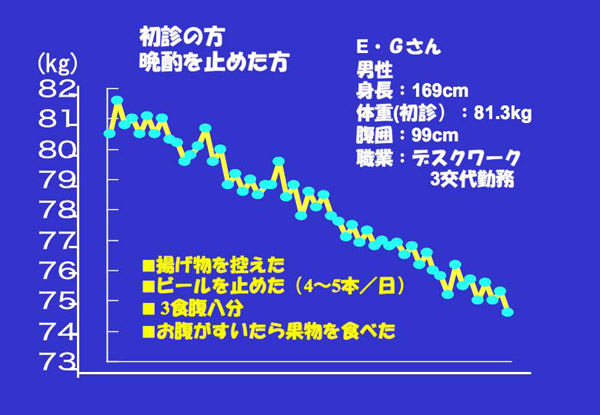 グラフ化体重表（初診の方、晩酌を止めた方）