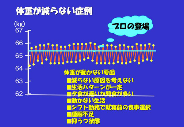 グラフ化体重表（体重が減らない症例）