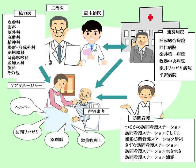 在宅医療ネットワークイメージ図